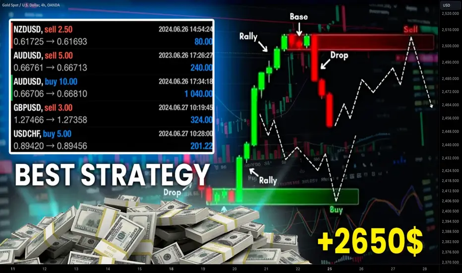 Gold XAU/USD Support and Resistance Strategy