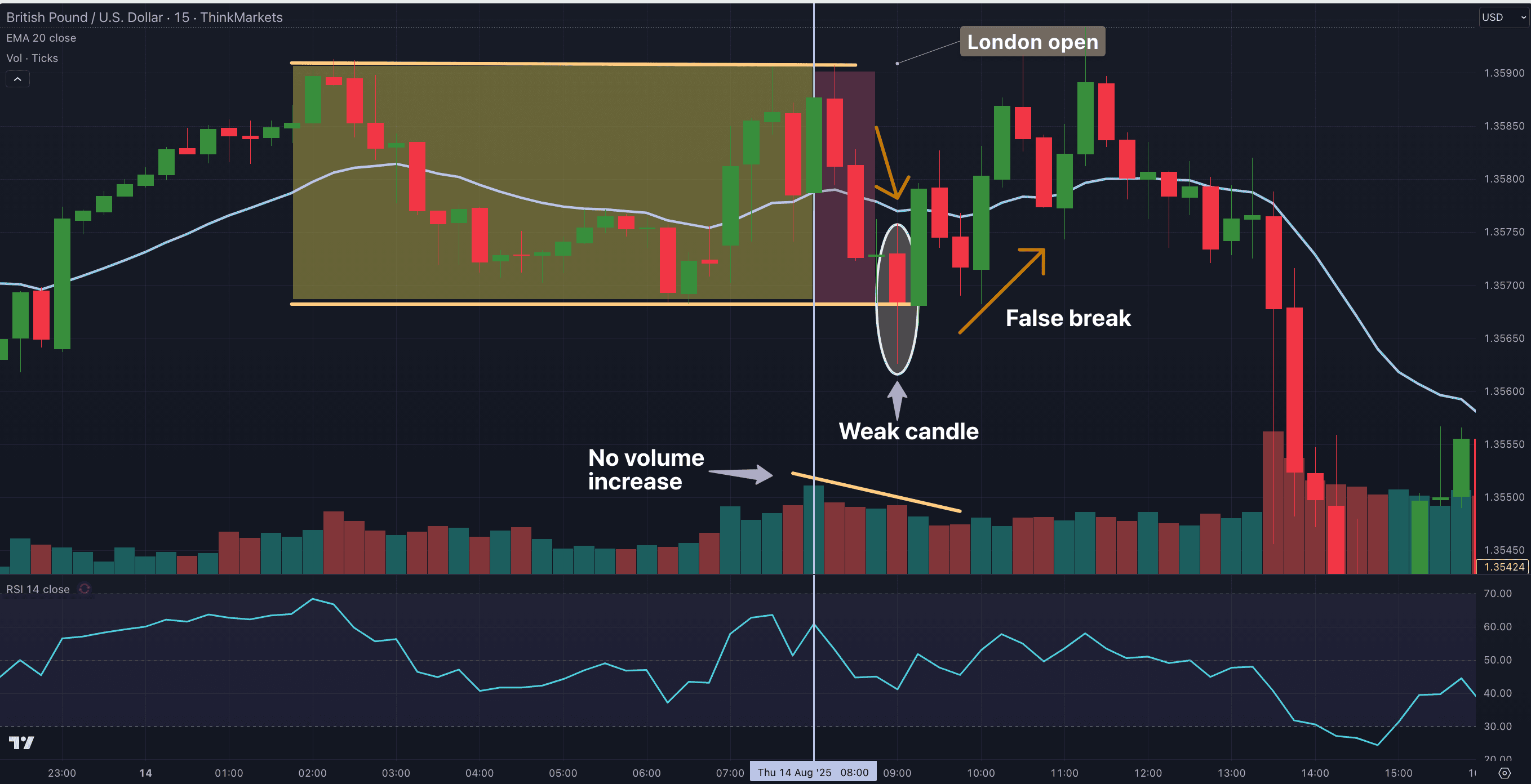 Zynex :-London Breakout Strategy for Forex CFDs
